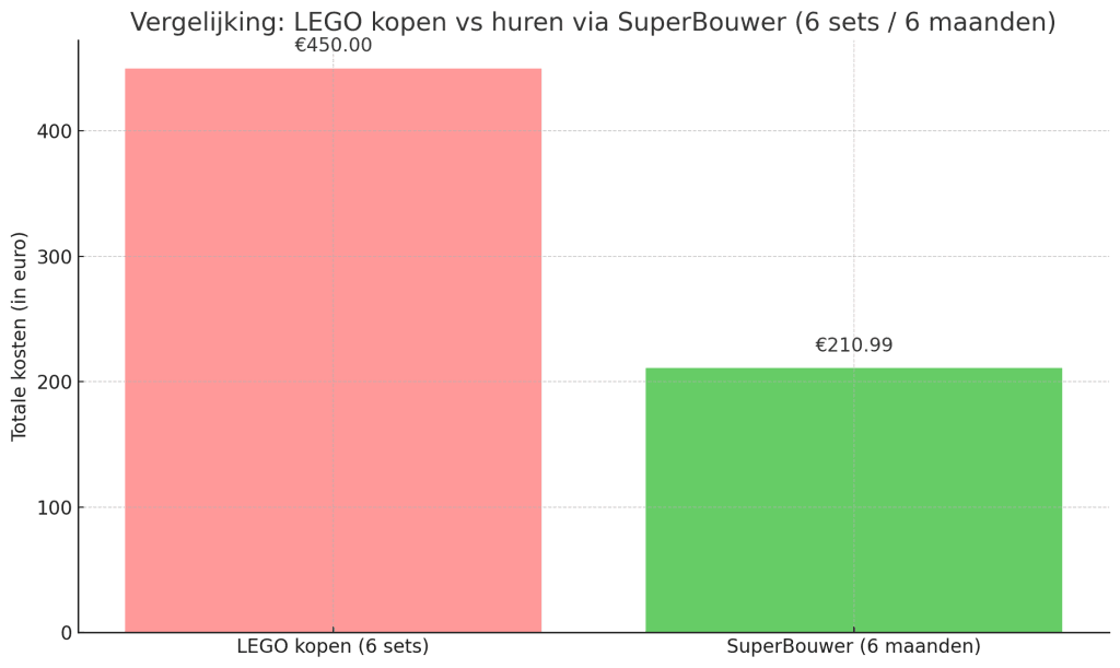 lego huren vergelijk met kopen